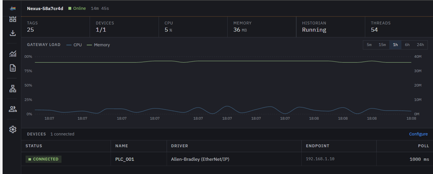 The Nexus console: tag and device counts, CPU and memory, historian status, a gateway load chart, and a connected Allen-Bradley device polling at 1000 ms.